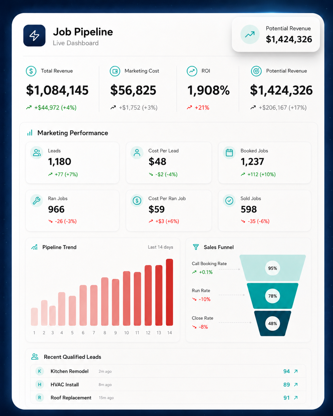 Job Pipeline live dashboard showing revenue, marketing performance, and sales funnel metrics